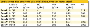 Tabla de Emisiones Euro 6