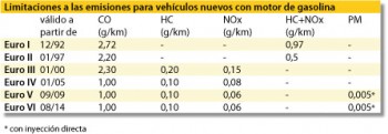 Tabla de Emisiones Euro 6